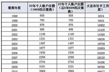 个人年交养老15000退休了领多少