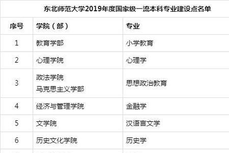 东北师范大学a类学科有哪些