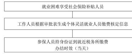 哈尔滨市办理灵活就业社保流程