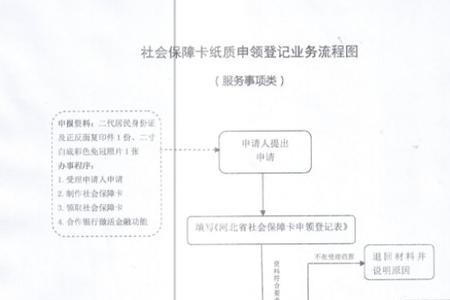 新生儿办社保卡流程图