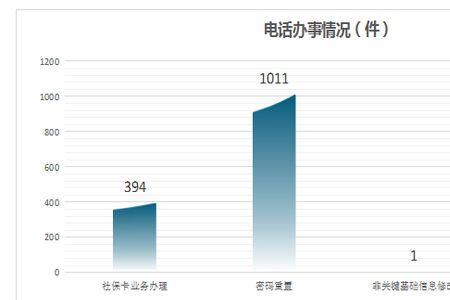 12333无人接听怎么投诉