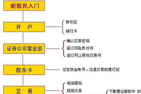 借记卡开户流程