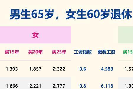 广州医保几岁可以退休