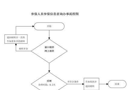 首次参保流程