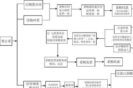 中原油田社会保险业务办理流程