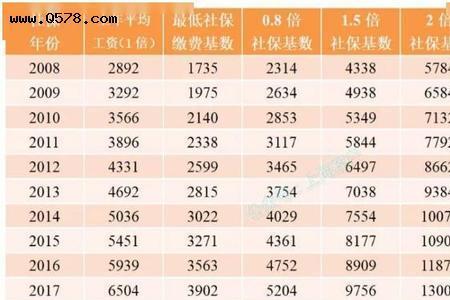 杭州社保基数100%需要缴多少