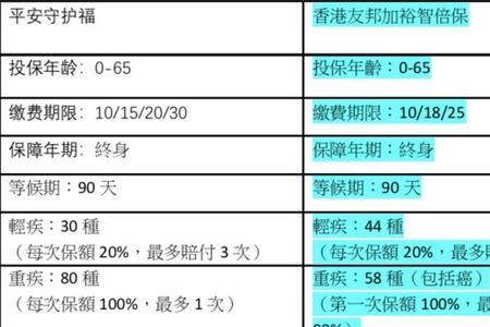 15年的平安福重疾有多少种