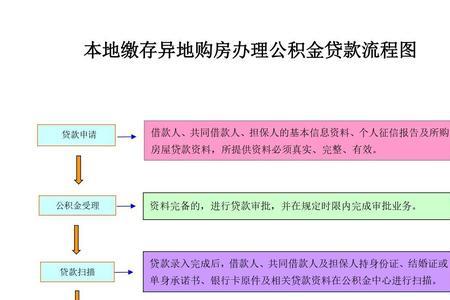 广州公积金网签流程