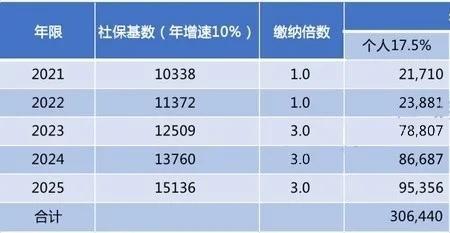 1倍社保基数每月缴多少