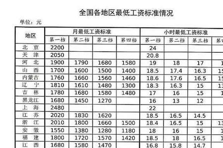 天津最低档交了15年退休金是多少