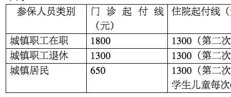 怎么开医保起付线证明