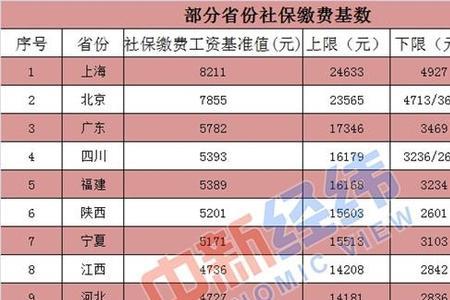 基数9000多社保扣多少