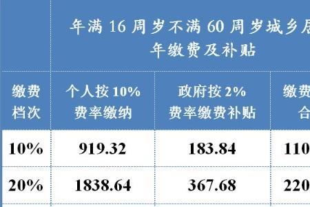 养老保险一年交5000多什么水平