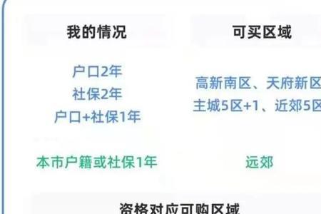 成都买房为什么只需要一年社保