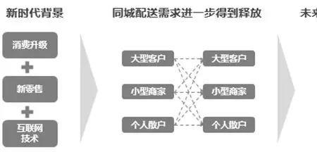 传统快递采取的经营模式