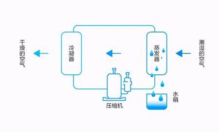 除湿机的工作原理