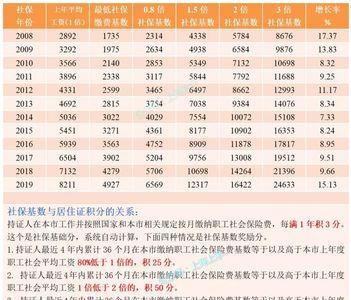 上海社保20年能拿多少