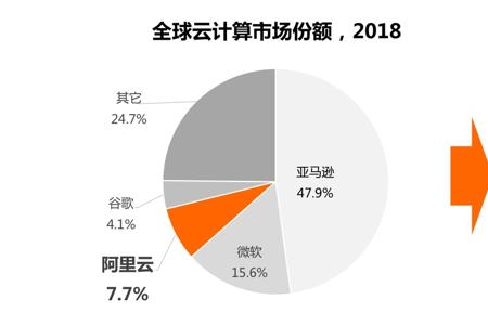 世界哪国家先有云计算