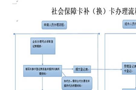 个人如何办理社保核销