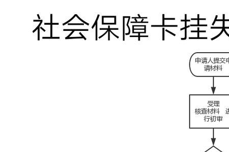 社保卡网上解挂流程