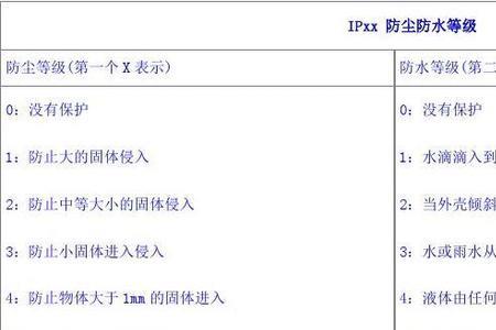 ip45w是什么防护等级