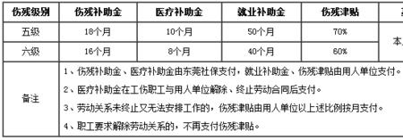 工伤住院保险报销标准