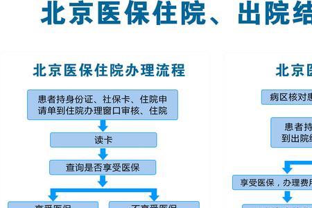 云南医保卡办理流程