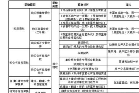 公积金提取2次后还可以再提取吗