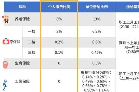 五险一金分类吗