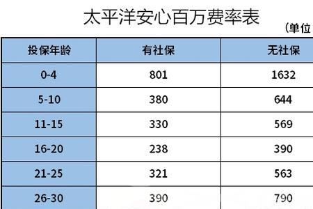 太平洋安享百万有宽限期吗