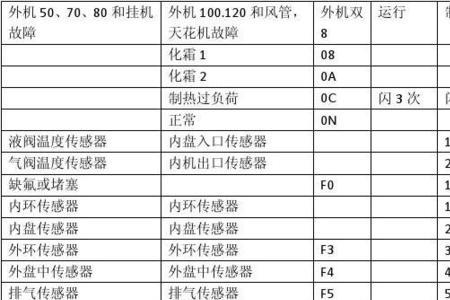 格力四代多联机故障代码表