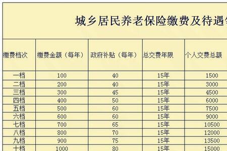 退休后养老金计算公式大全