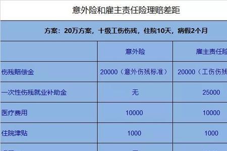 团体意外险工伤10级赔多少钱