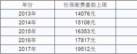 上海社保基数20000算什么水平