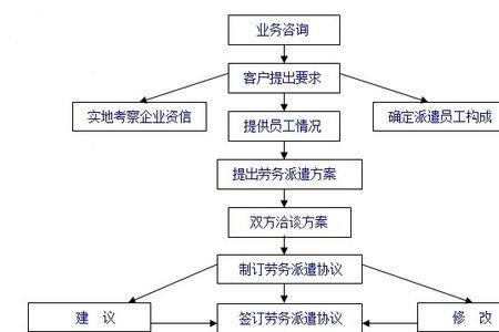 劳务公司财务流程大概要多久