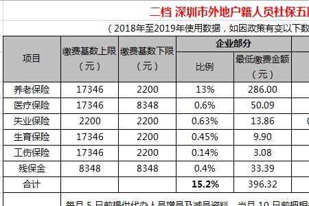 深圳社保一档怎么算