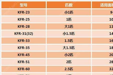 130平米空调额定制冷量什么意思