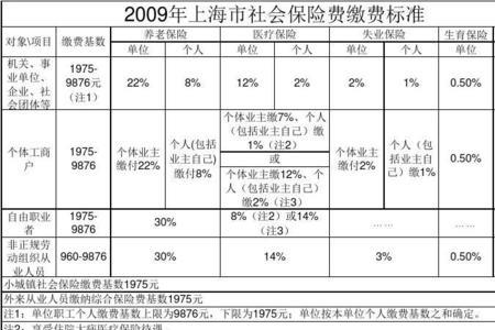 上海社保每个月交2250元是多少档