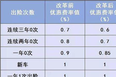 车险提前一个星期有优惠吗