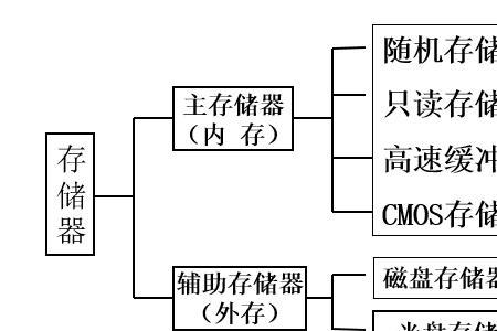 cpu的主要组成部分单位是什么