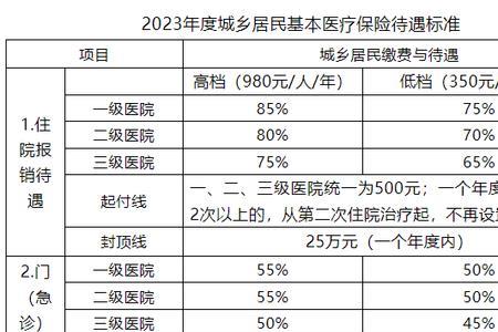 天津医保规定