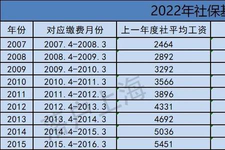 上海社保1.5倍个人要交多少