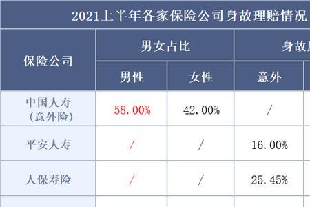 100万保险能赔多少