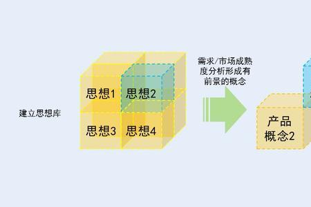 产品研究包括新产品开发研究吗