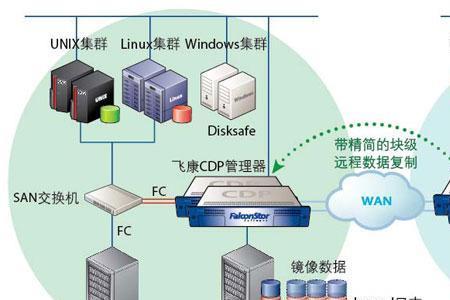 cdp容灾技术