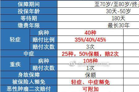 平安e生保60岁交多少