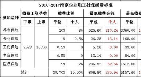 北京顺义五险一金最低缴费标准