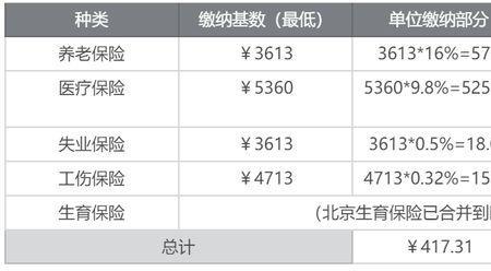 买社保现在0.6的交多少钱