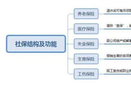 买社保的好处和流程