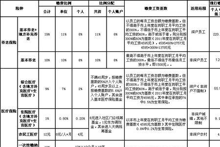 深圳社保包含五险一金吗